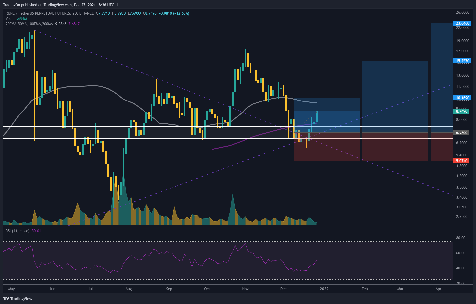 BINANCE:RUNEUSDTPERP Chart Image by TradingOn