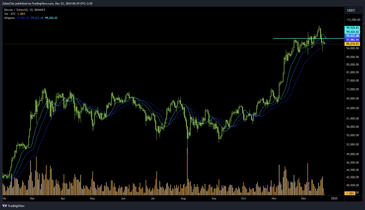 BINANCE:BTCUSDT Chart Image by ZoharCho
