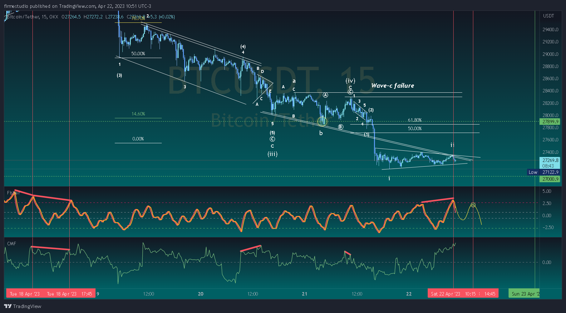 OKX:BTCUSDT Chart Image by firmestudio