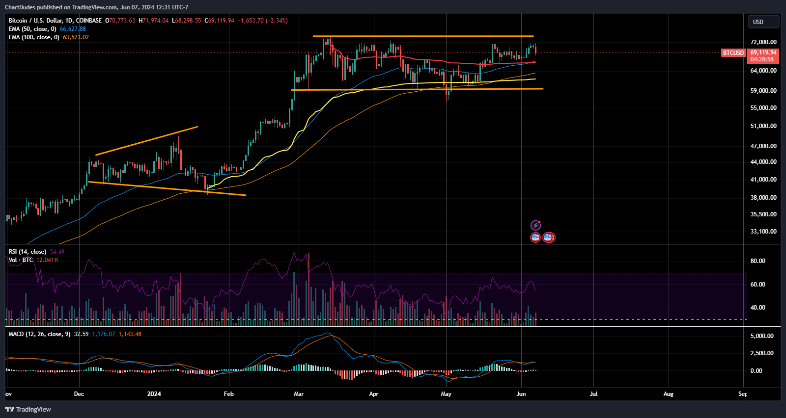 COINBASE:BTCUSD Chart Image by ChartDudes