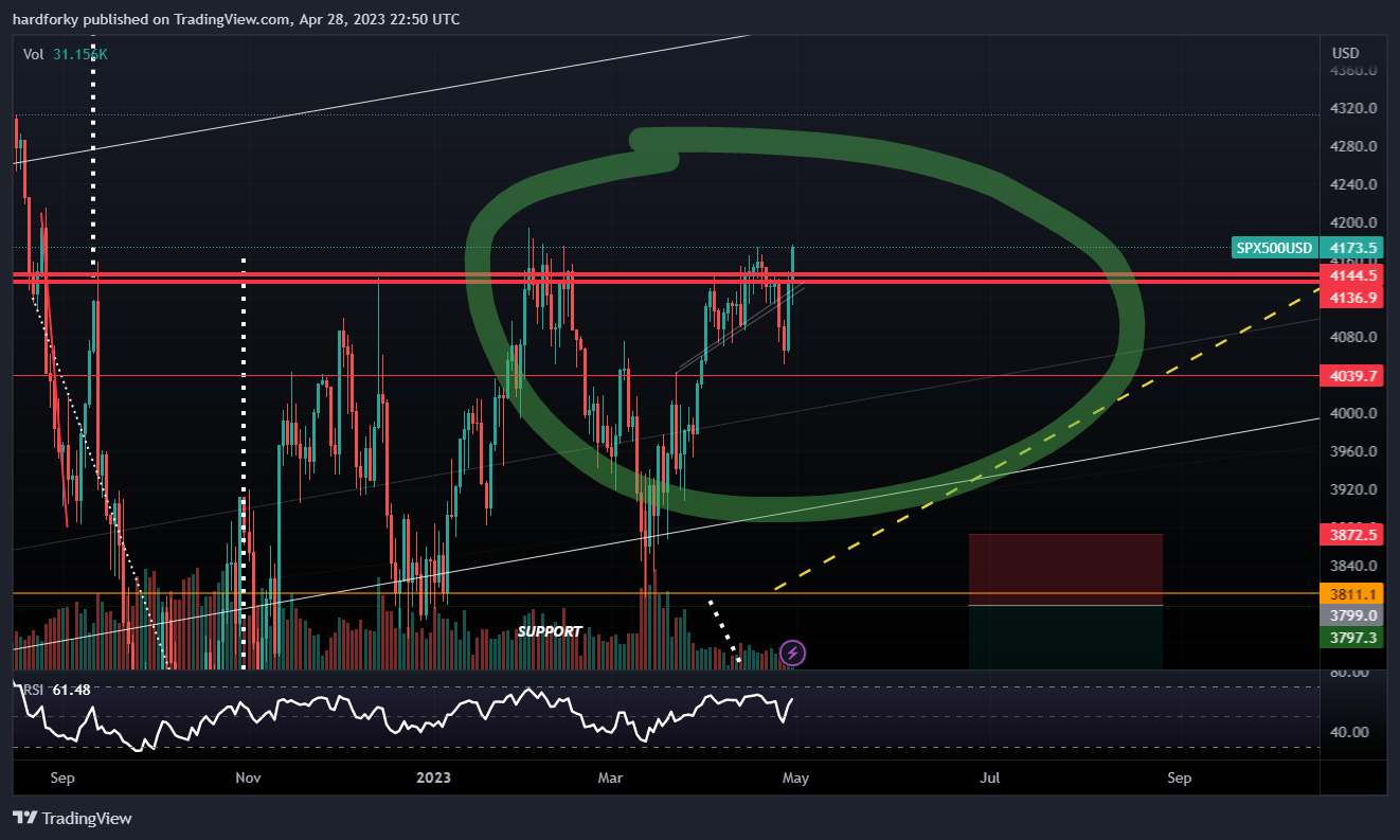 OANDA:SPX500USD Chart Image by hardforky