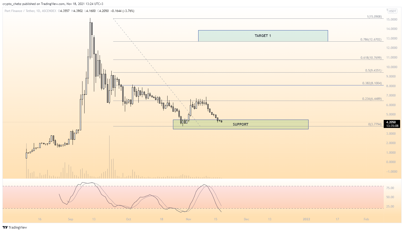 ASCENDEX:PORTUSDT Chart Image by crypto_chebz