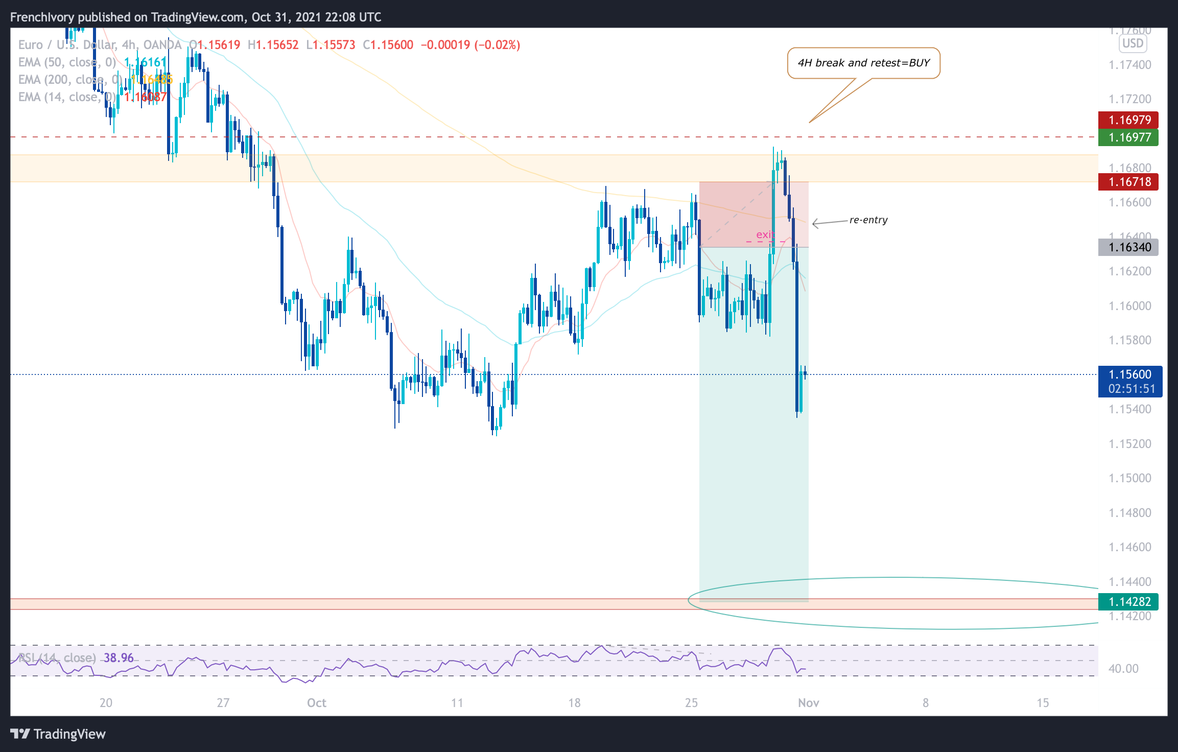 OANDA:EURUSD Chart Image by FrenchIvory