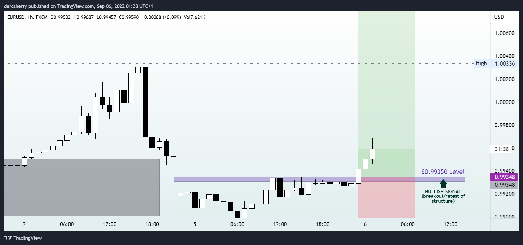 FX:EURUSD Chart Image by darcsherry