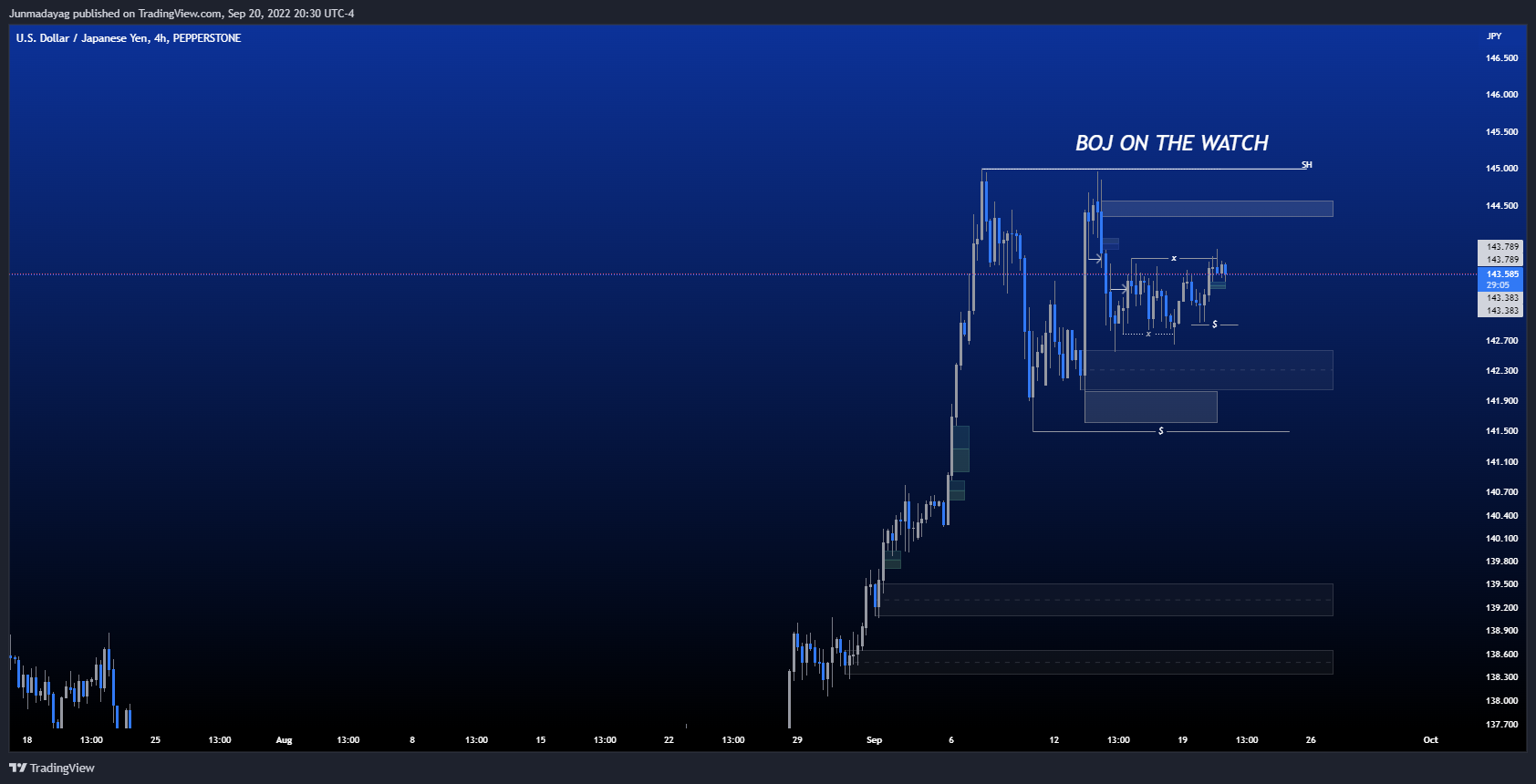 PEPPERSTONE:USDJPY Chart Image by Junmadayag