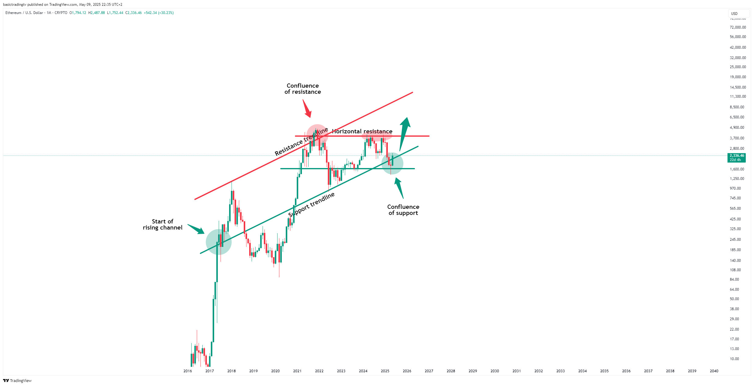 CRYPTO:ETHUSD Chart Image by basictradingtv