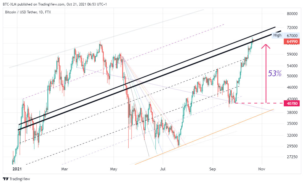 FTX:BTCUSDT Chart Image by BTC-XLM
