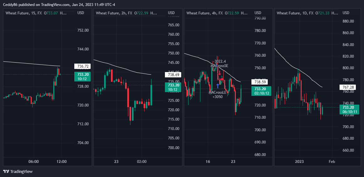 FX:WHEATF Chart Image by Ceddy86