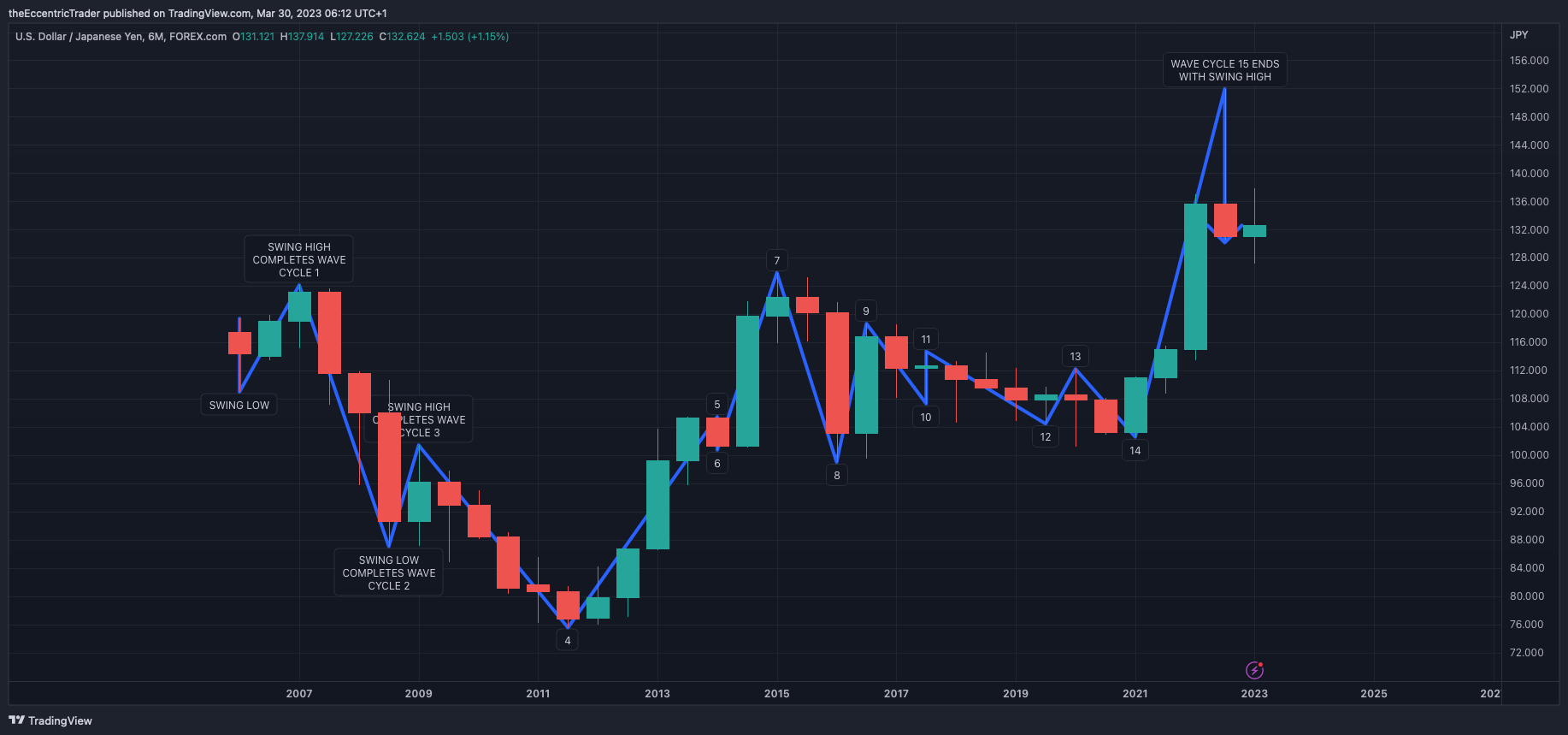 FOREXCOM:USDJPY Chart Image by theEccentricTrader