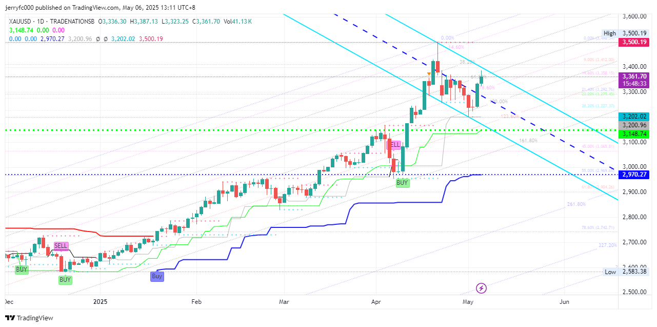 TRADENATIONSB:XAUUSD Chart Image by jerryfc000