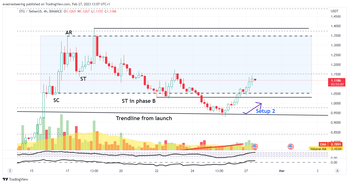 BINANCE:STGUSDT Chart Image by evasivesteering