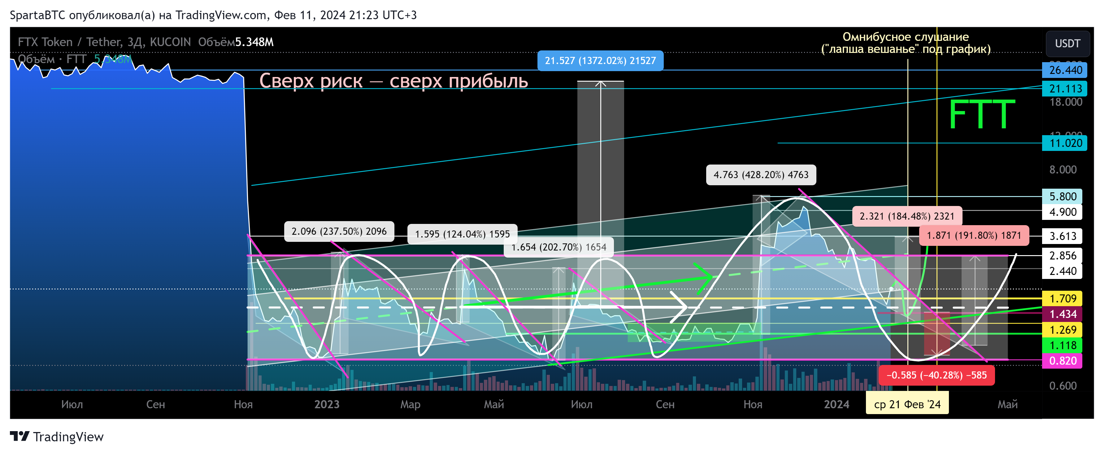 KUCOIN:FTTUSDT Chart Image by SpartaBTC