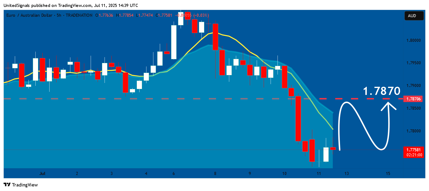 TRADENATION:EURAUD Chart Image by UnitedSignals