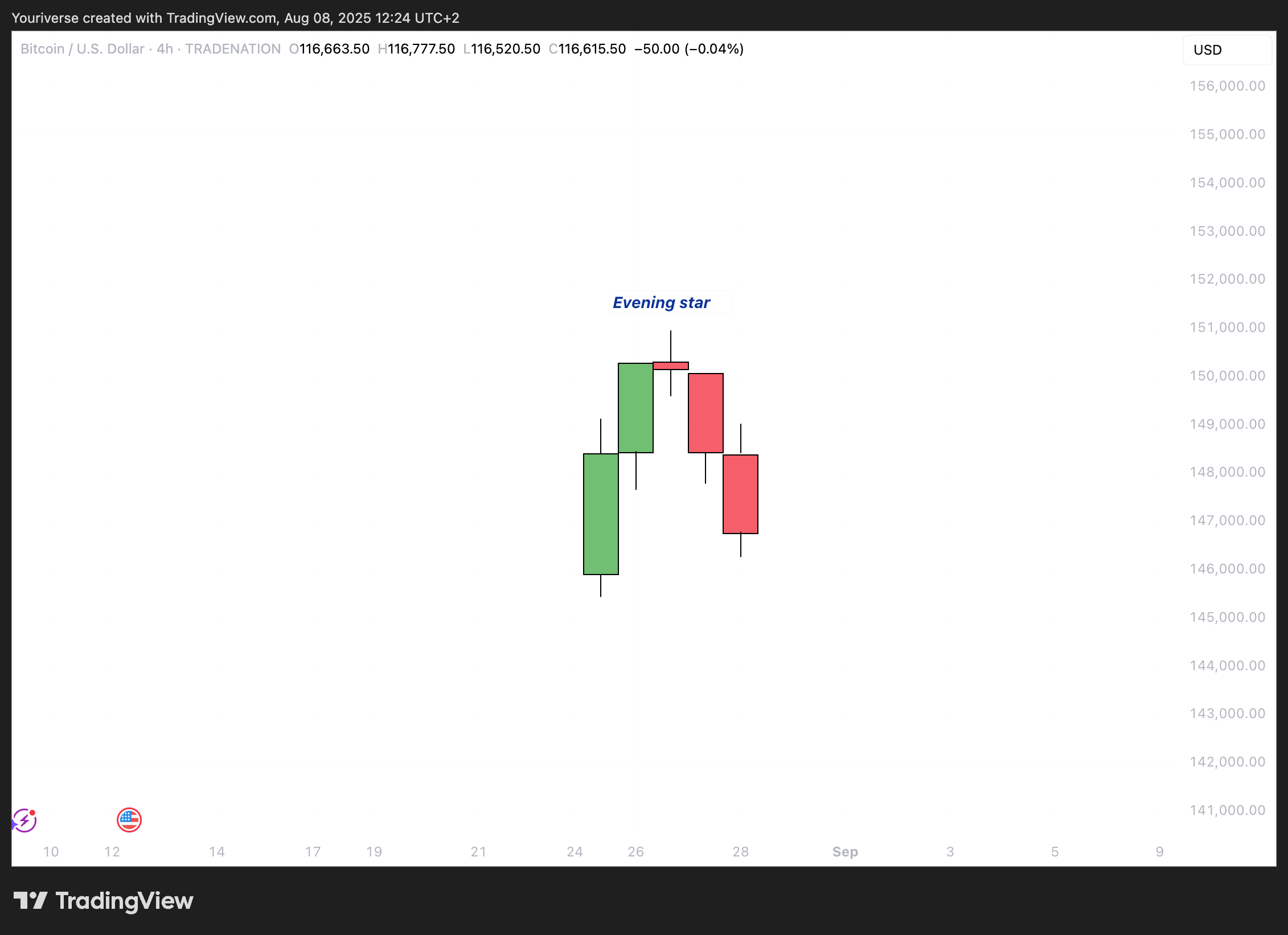 TRADENATION:BTCUSD Chart Image by Youriverse