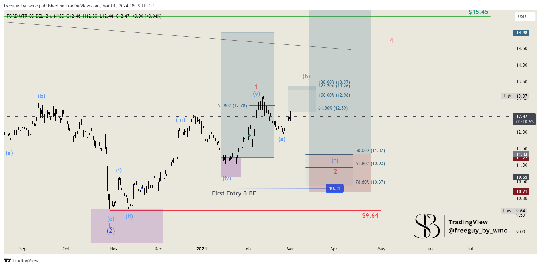 BATS:F Chart Image by freeguy_by_wmc