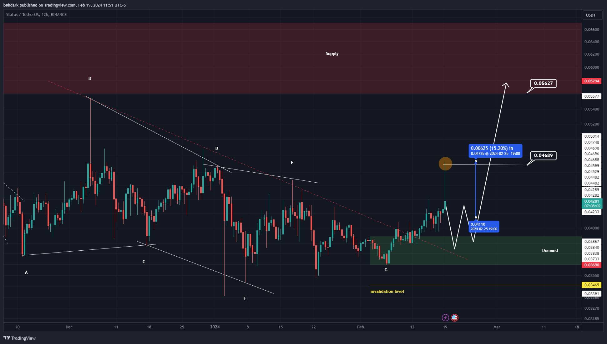 BINANCE:SNTUSDT Chart Image by behdark