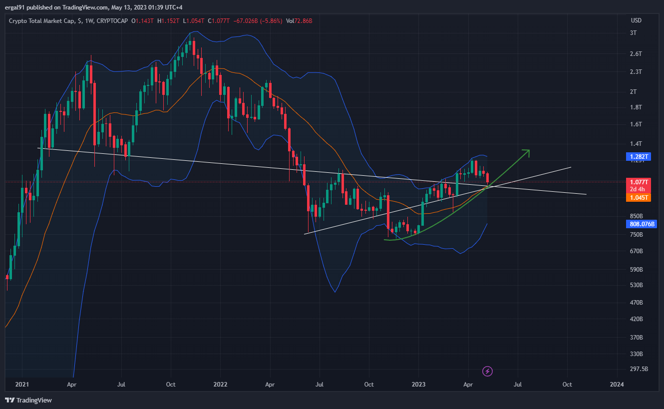 CRYPTOCAP:TOTAL Chart Image by ergal91
