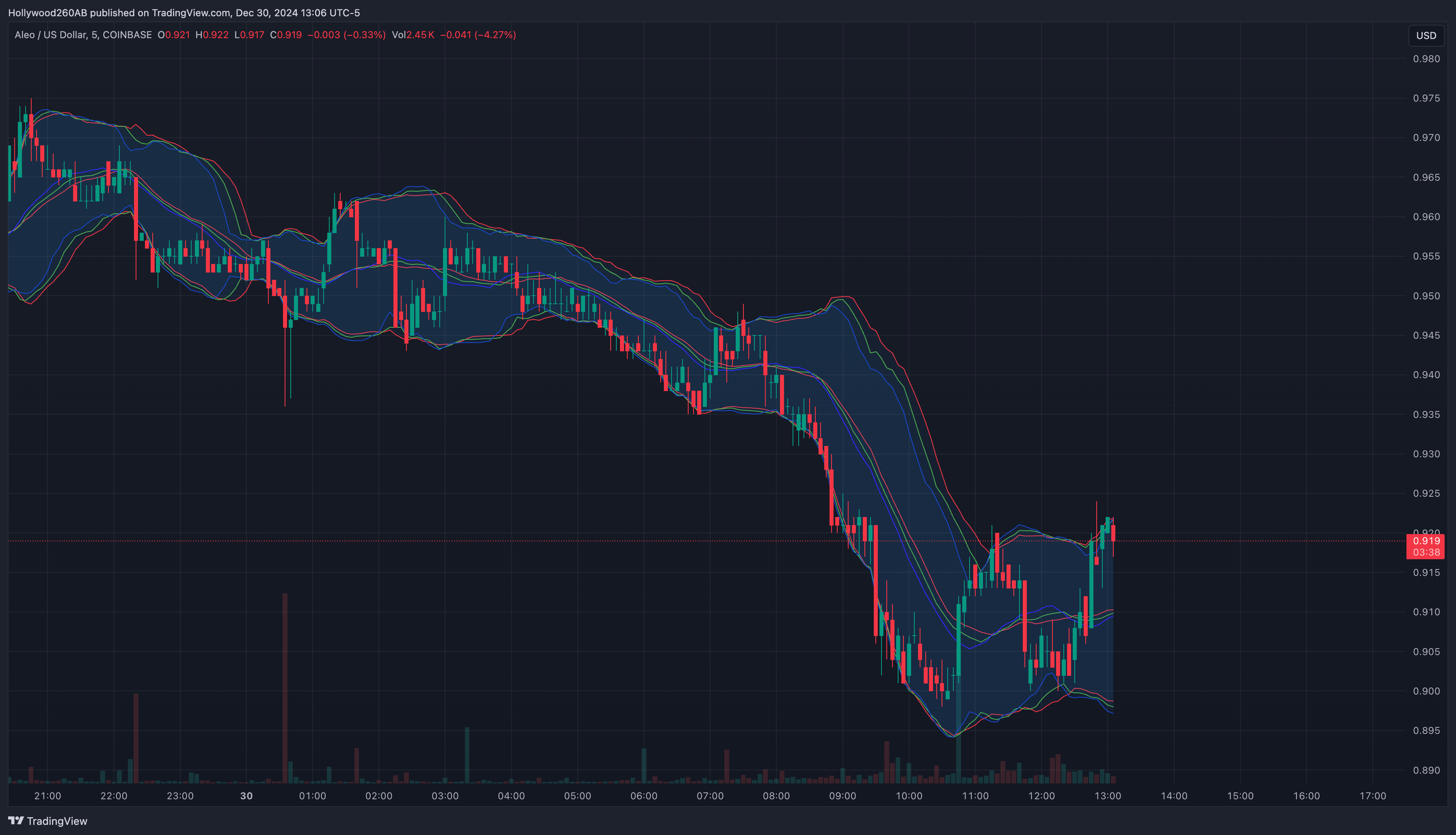 COINBASE:ALEOUSD Chart Image by Hollywood260AB