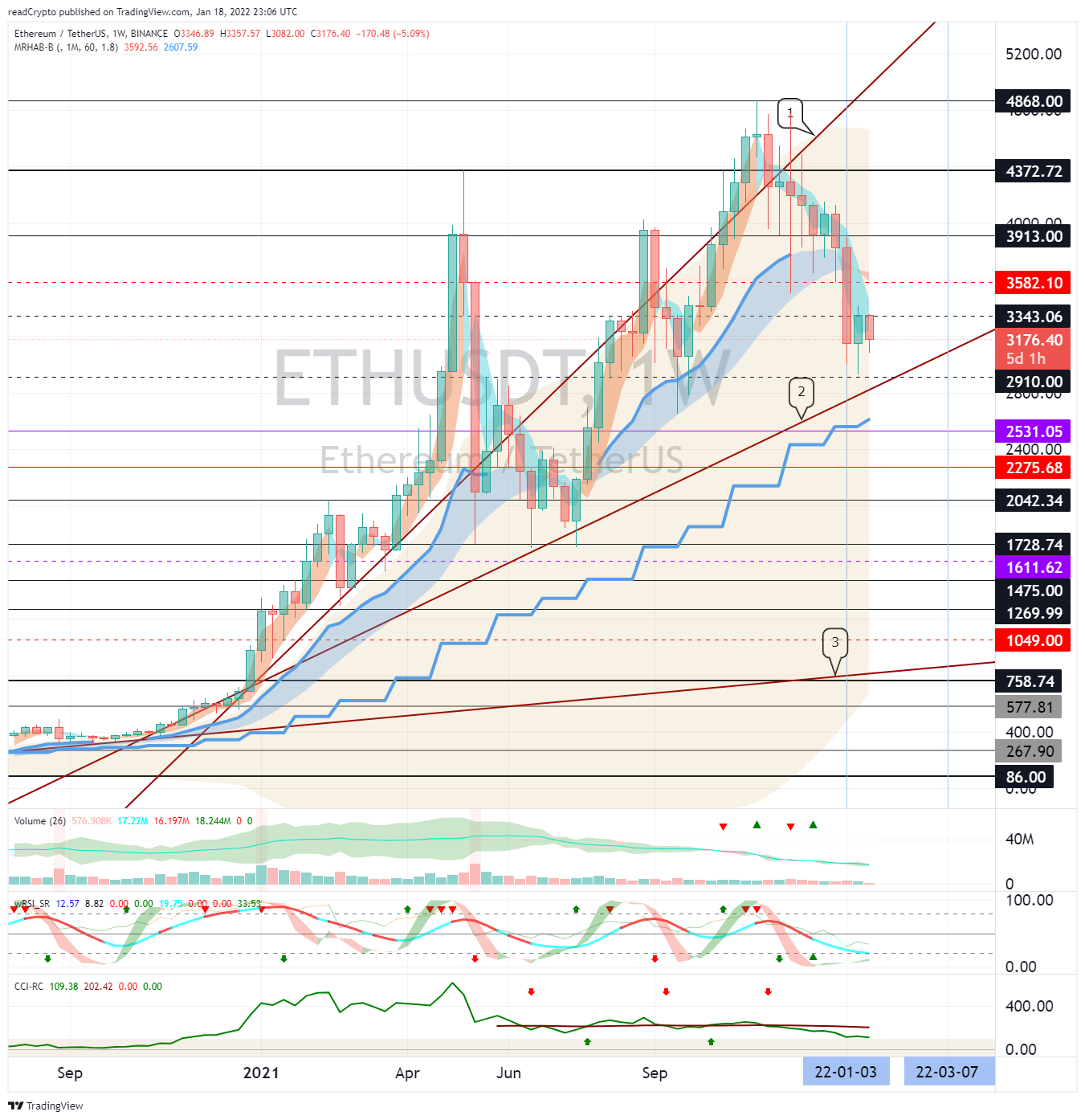 BINANCE:ETHUSDT Chart Image by readCrypto