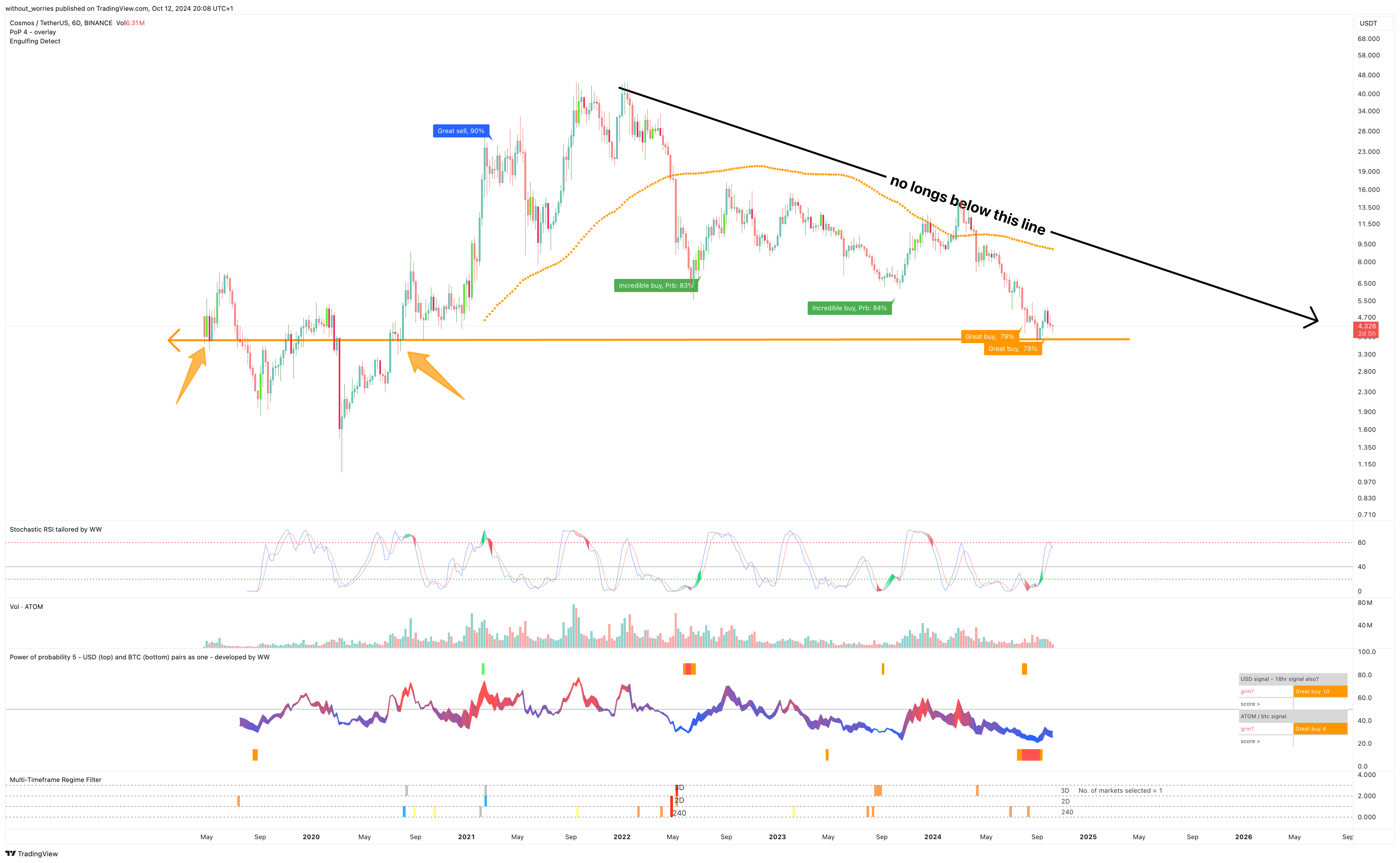 BINANCE:ATOMUSDT Chart Image by without_worries