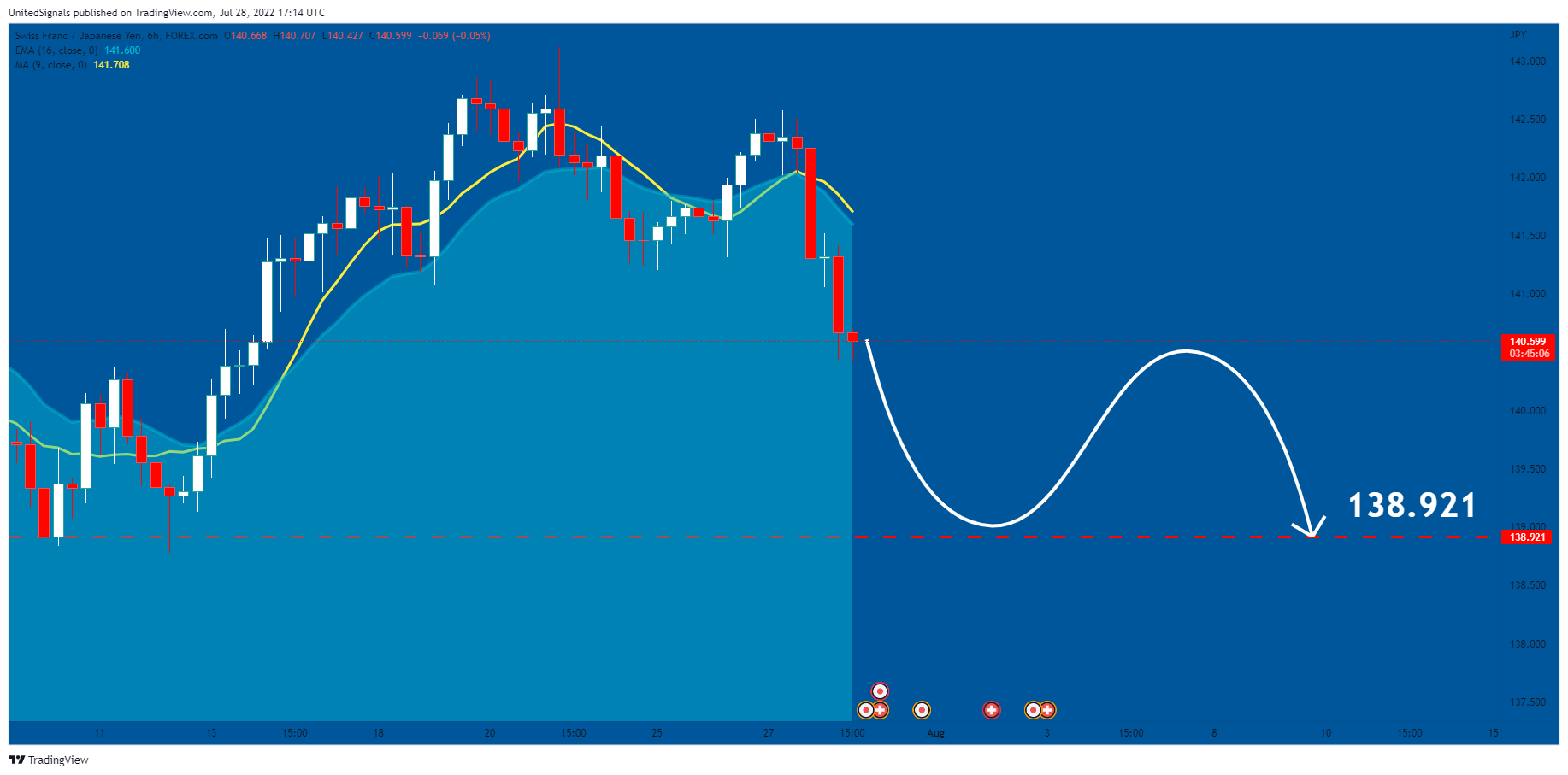 FOREXCOM:CHFJPY Chart Image by UnitedSignals