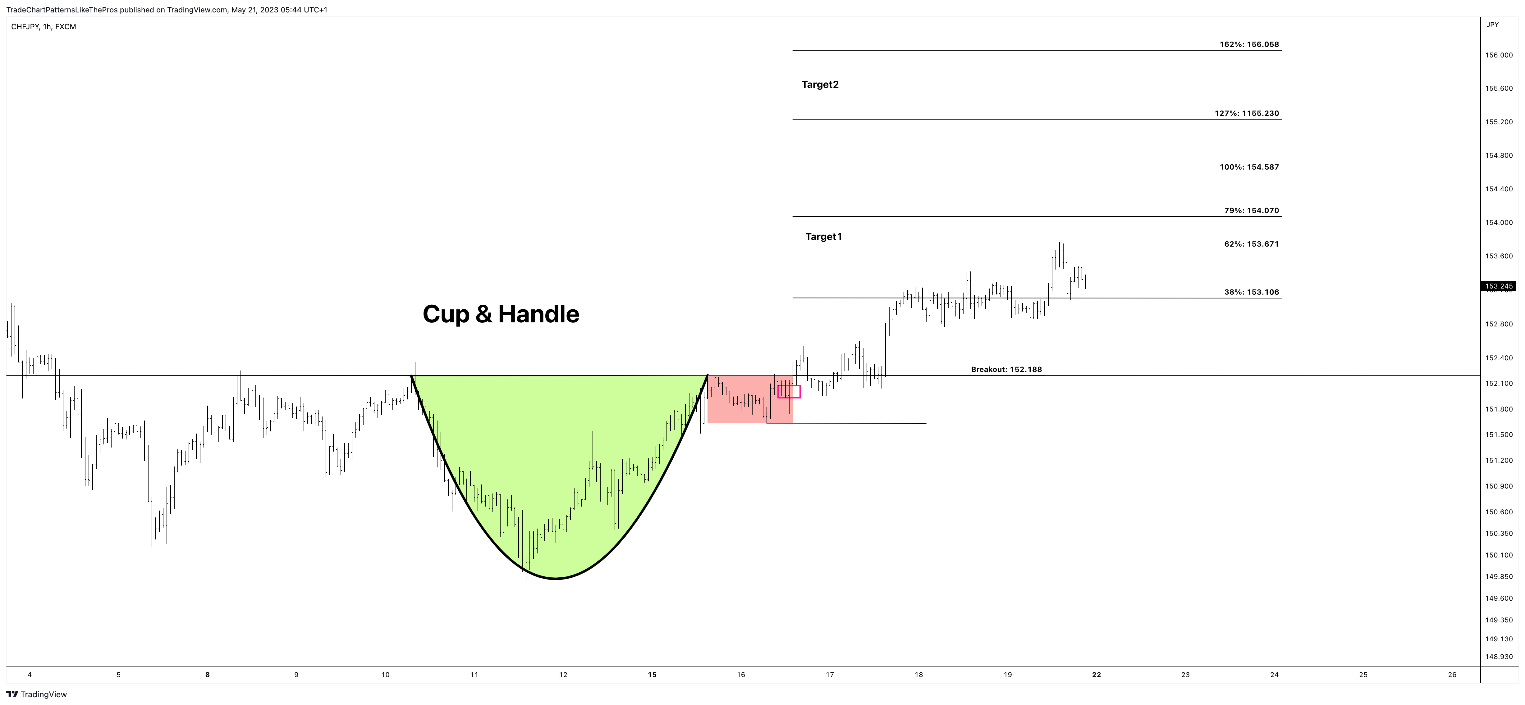 FX:CHFJPY Chart Image by TradeChartPatternsLikeThePros