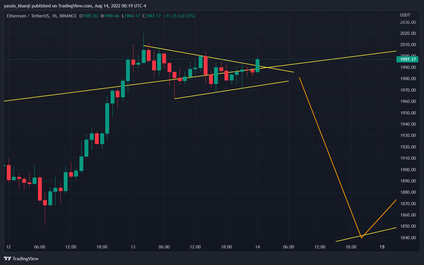 BINANCE:ETHUSDT Chart Image by yassin_khanji