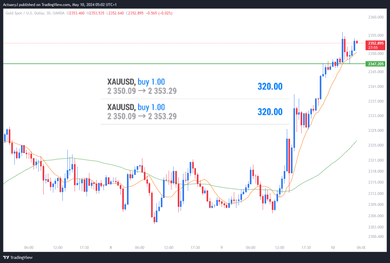 OANDA:XAUUSD Chart Image by ActuaryJ
