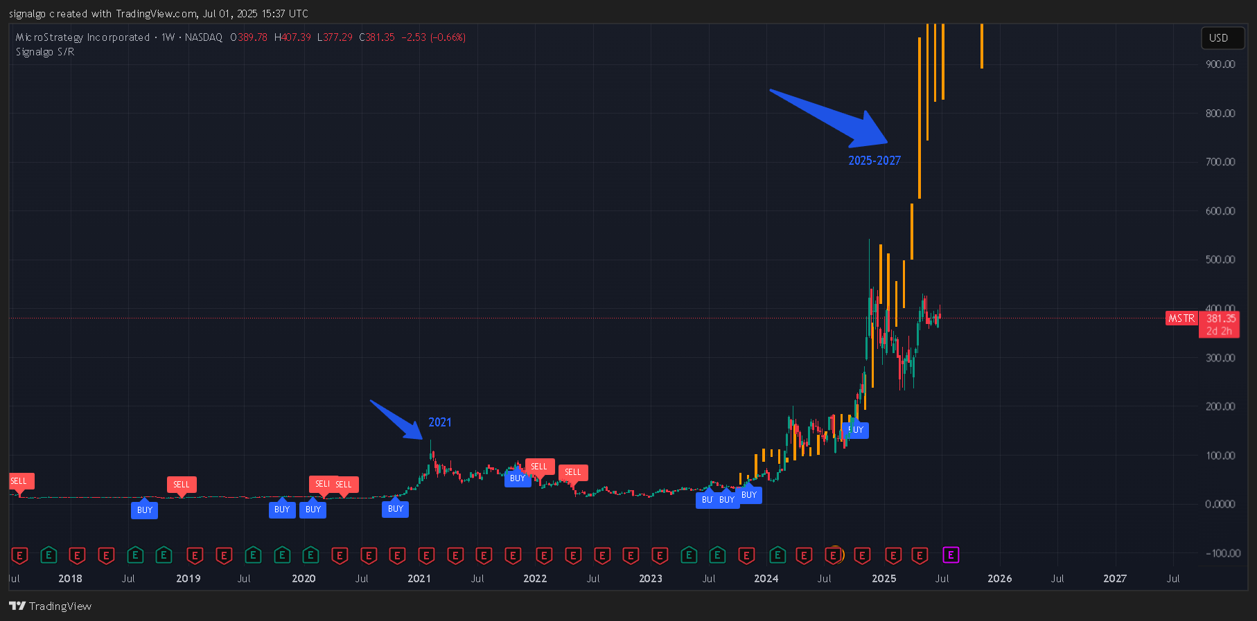 BATS:MSTR Chart Image by signalgo