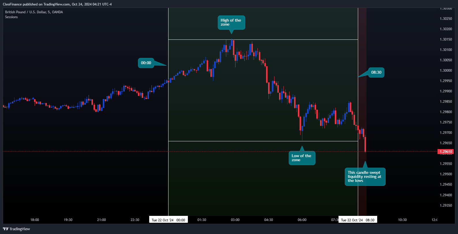OANDA:GBPUSD Chart Image by CleoFinance