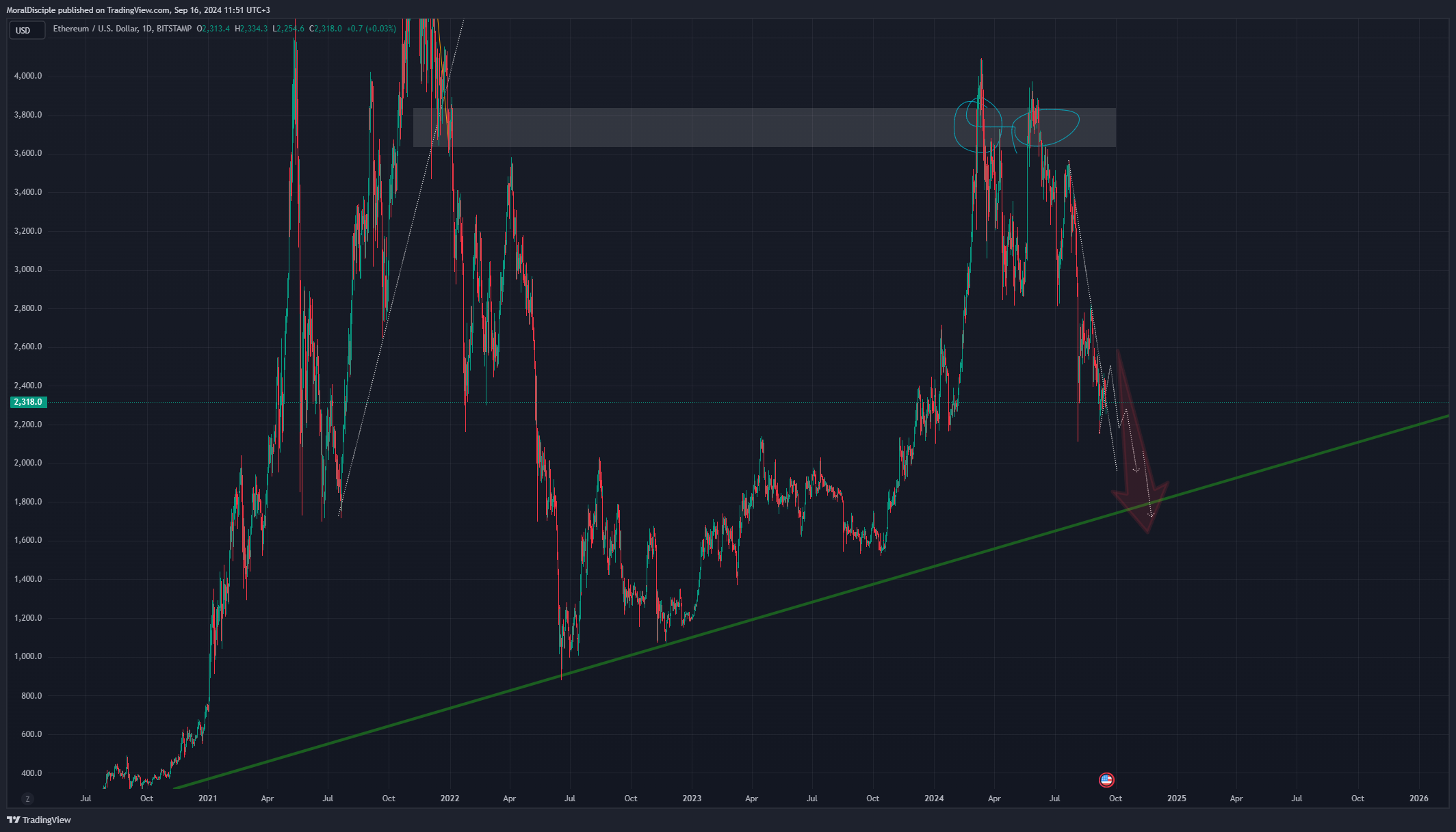 BITSTAMP:ETHUSD Chart Image by MoralDisciple