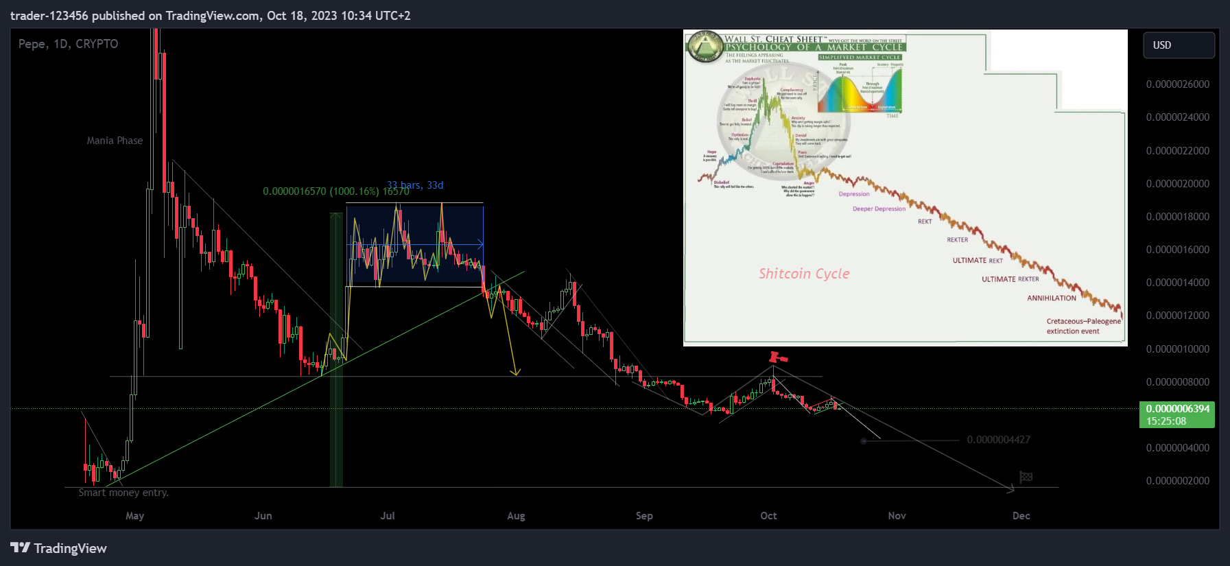 CRYPTO:PEPEUSD Chart Image by trader-123456