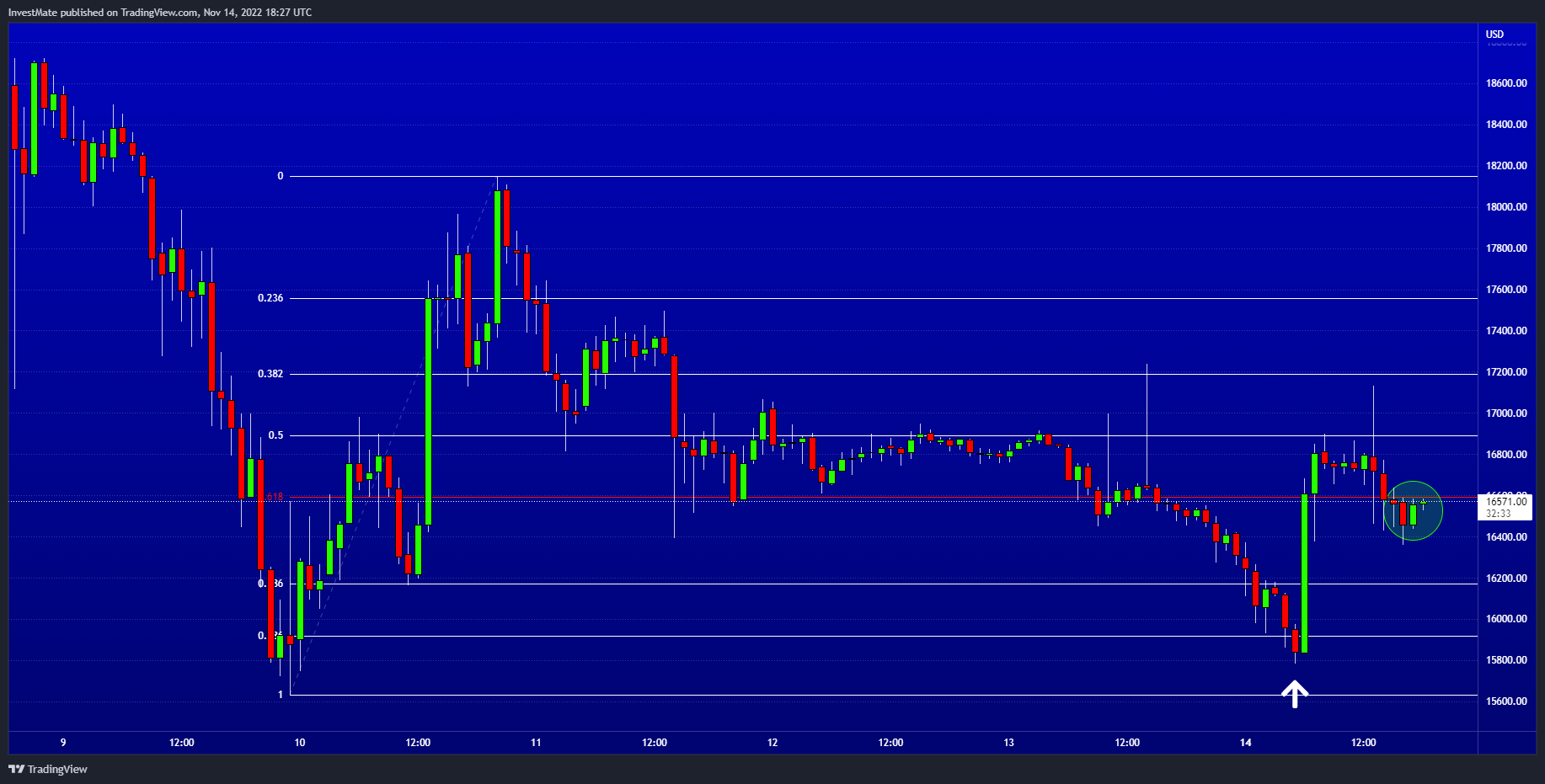 BITSTAMP:BTCUSD Chart Image by InvestMate