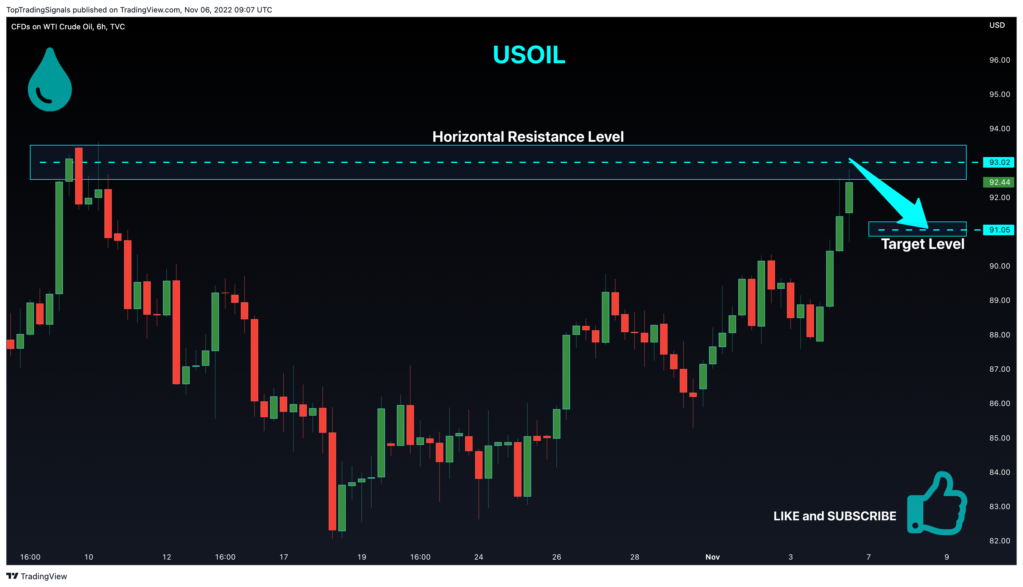 TVC:USOIL Chart Image by TopTradingSignals