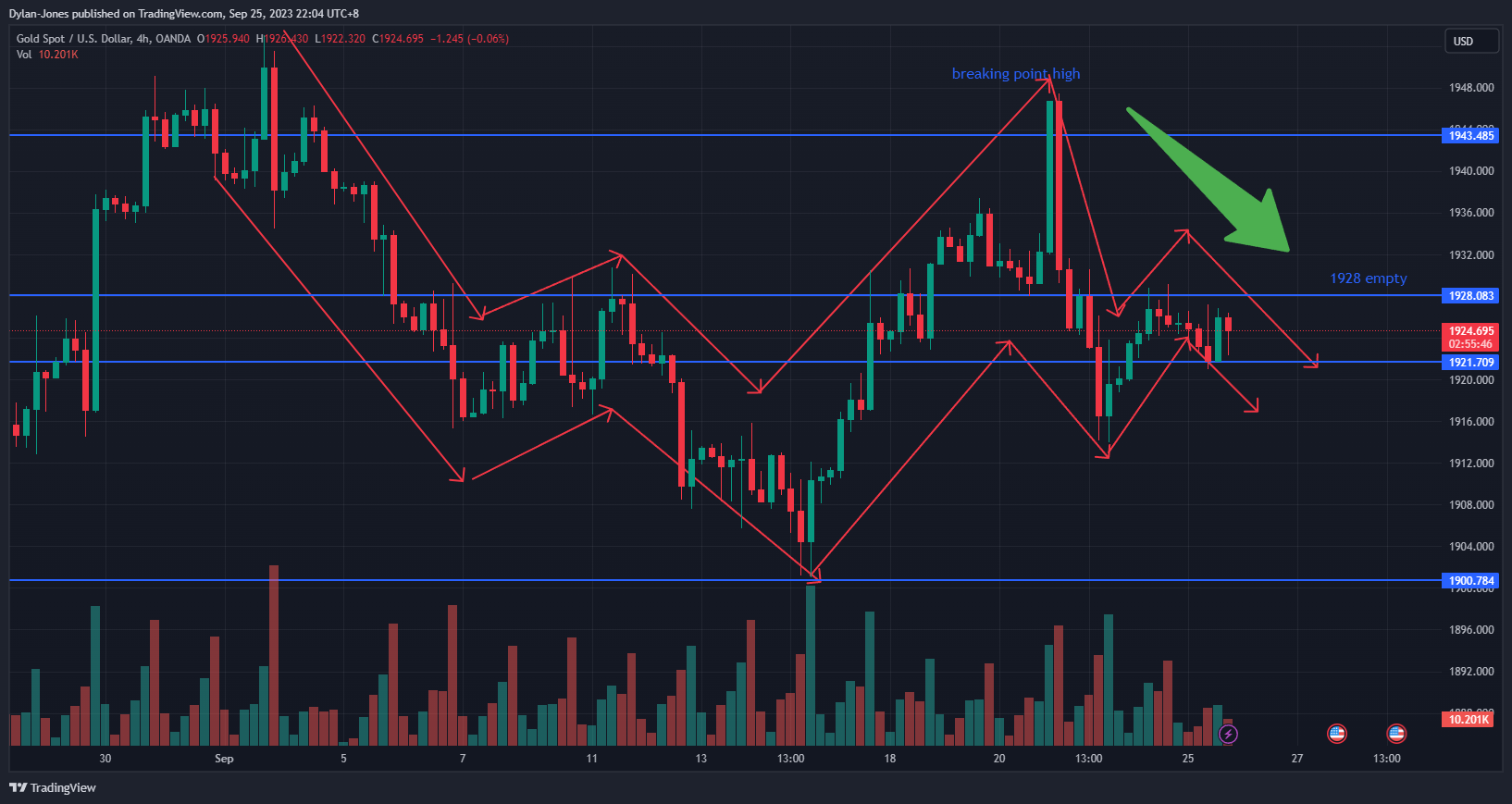 OANDA:XAUUSD Chart Image by Dylan-Jones