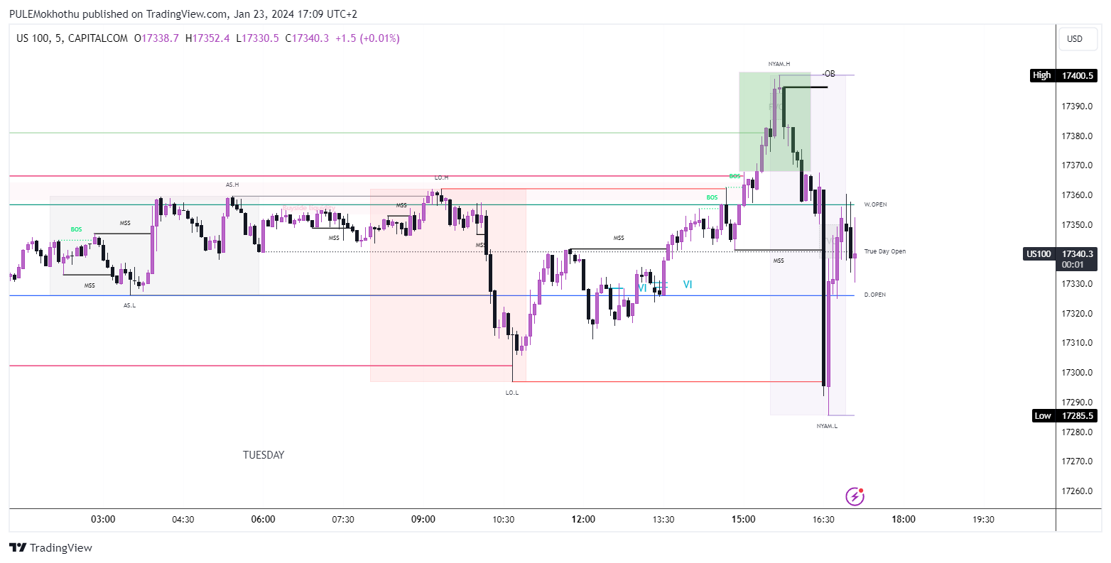 CAPITALCOM:US100 Chart Image by PULEMokhothu