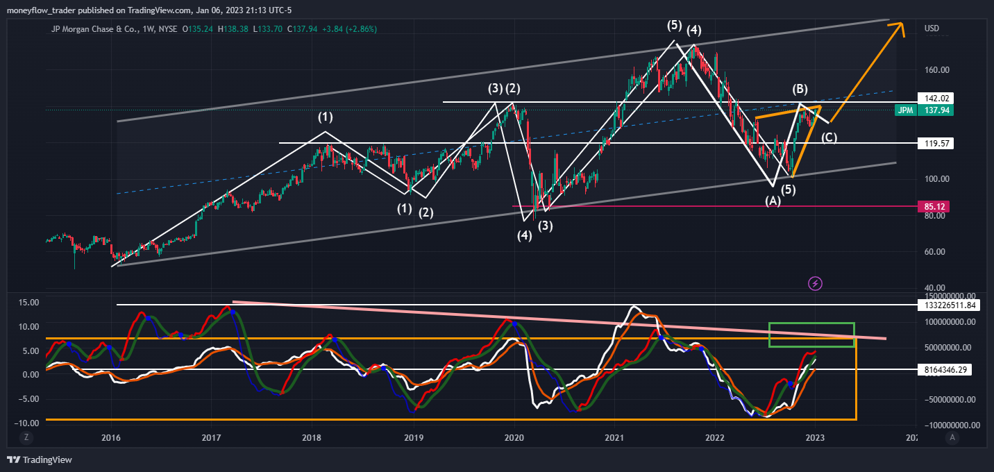 NYSE:JPM Chart Image by moneyflow_trader