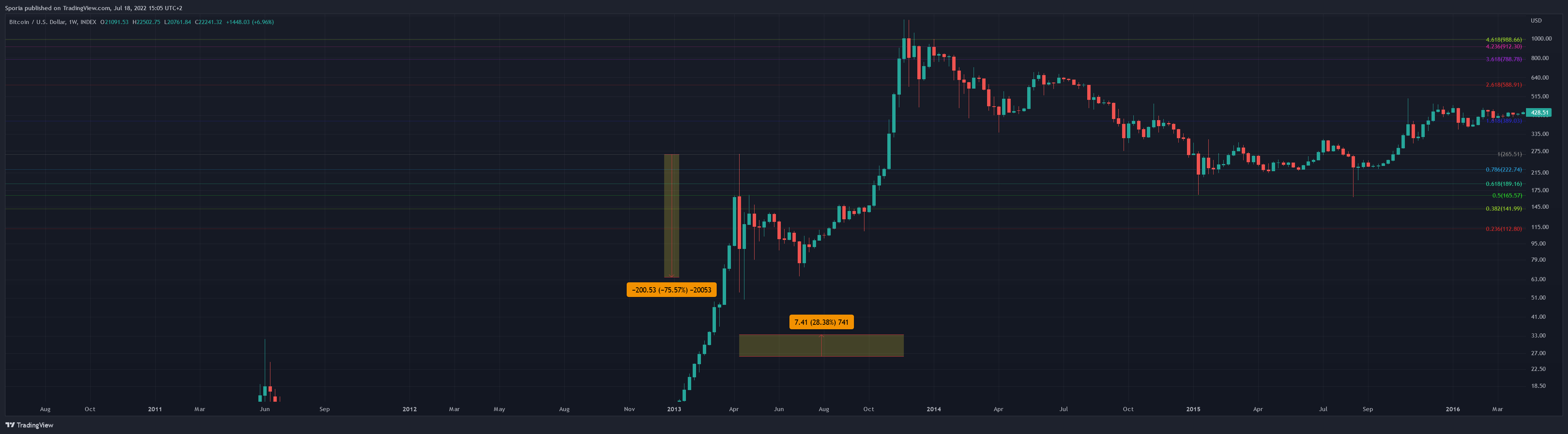 INDEX:BTCUSD Chart Image by Sporia