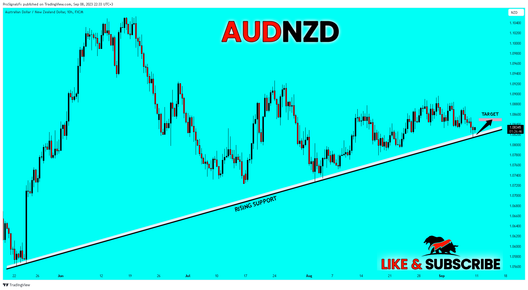 FX:AUDNZD Chart Image by ProSignalsFx