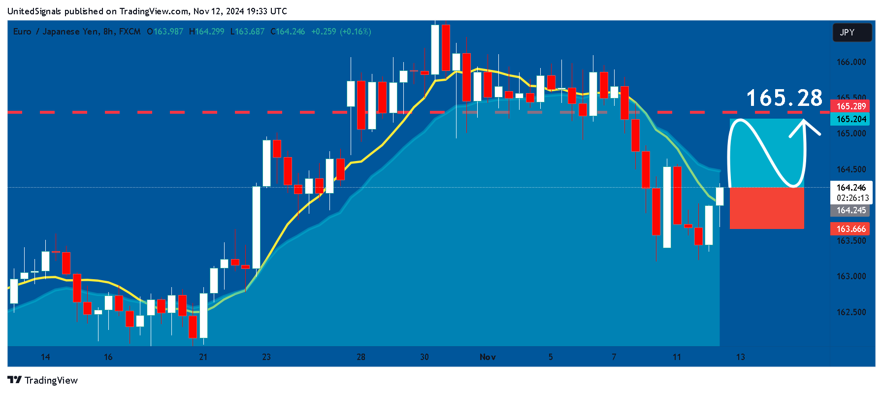 FX:EURJPY Chart Image by UnitedSignals