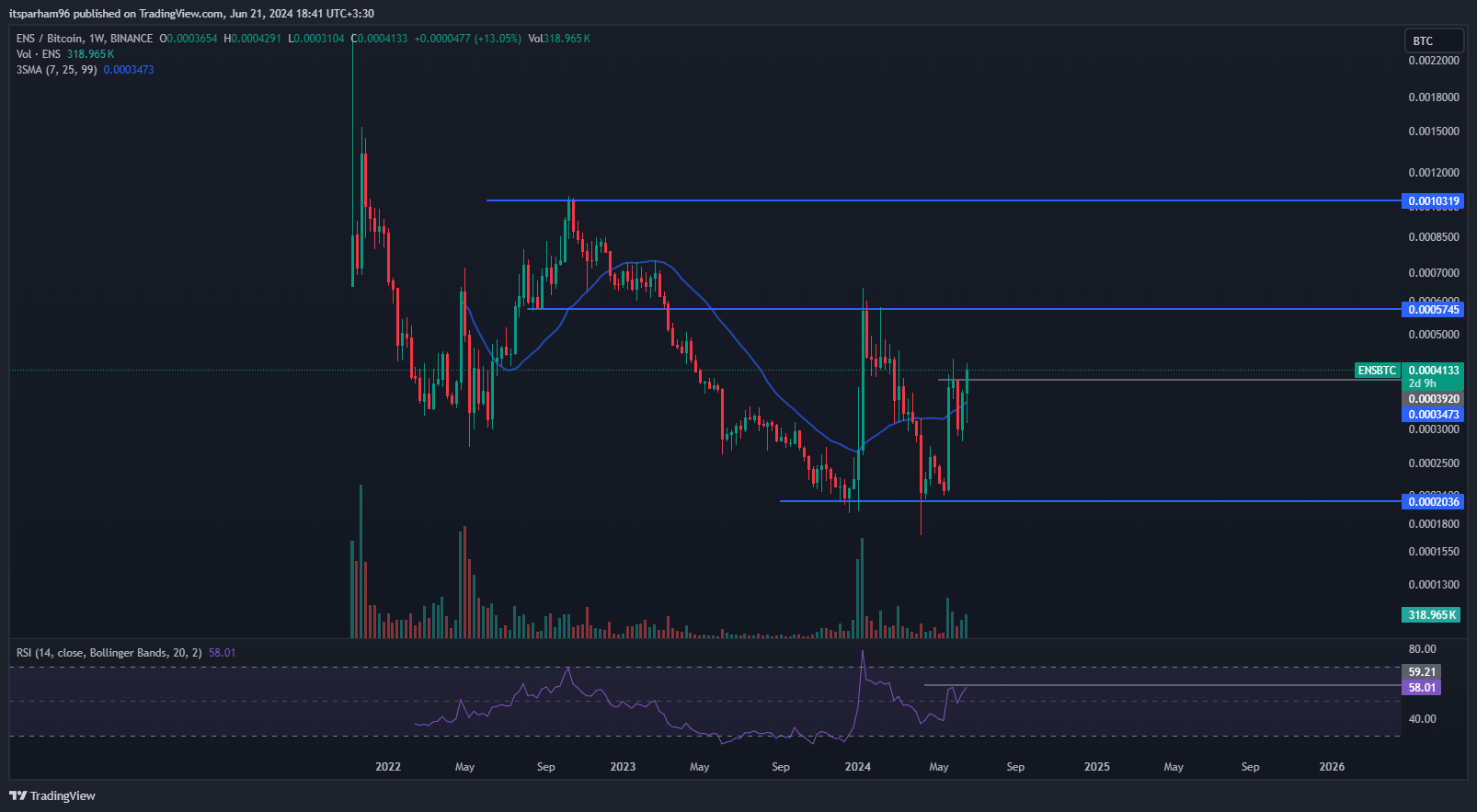 BINANCE:ENSBTC Chart Image by itsparham96
