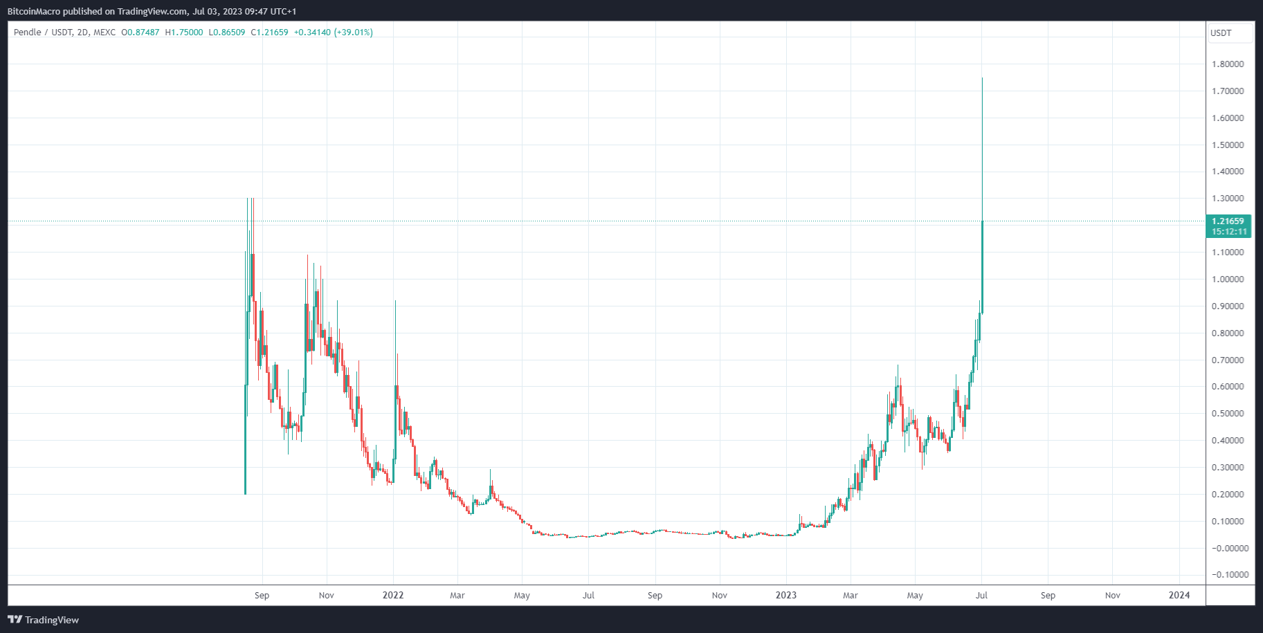 MEXC:PENDLEUSDT Chart Image by BitcoinMacro