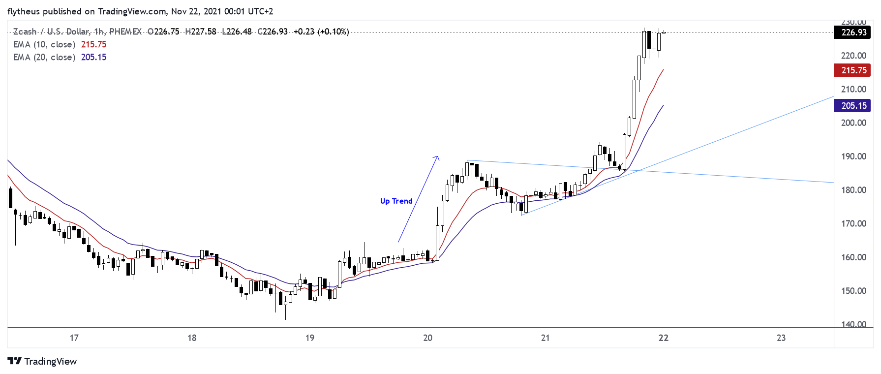 PHEMEX:ZECUSD Chart Image by TradeLive-