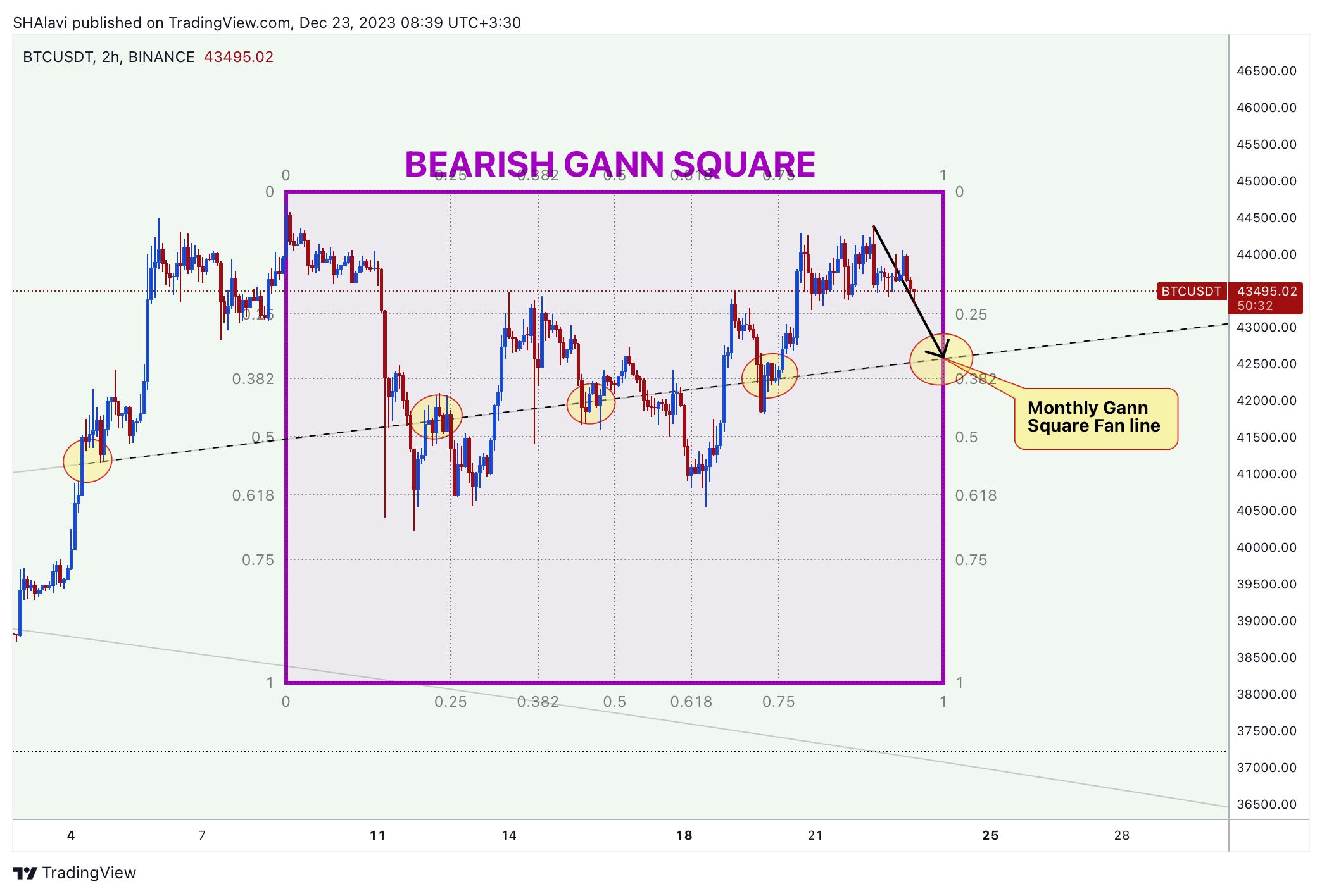 BINANCE:BTCUSDT Chart Image by SHAlavi
