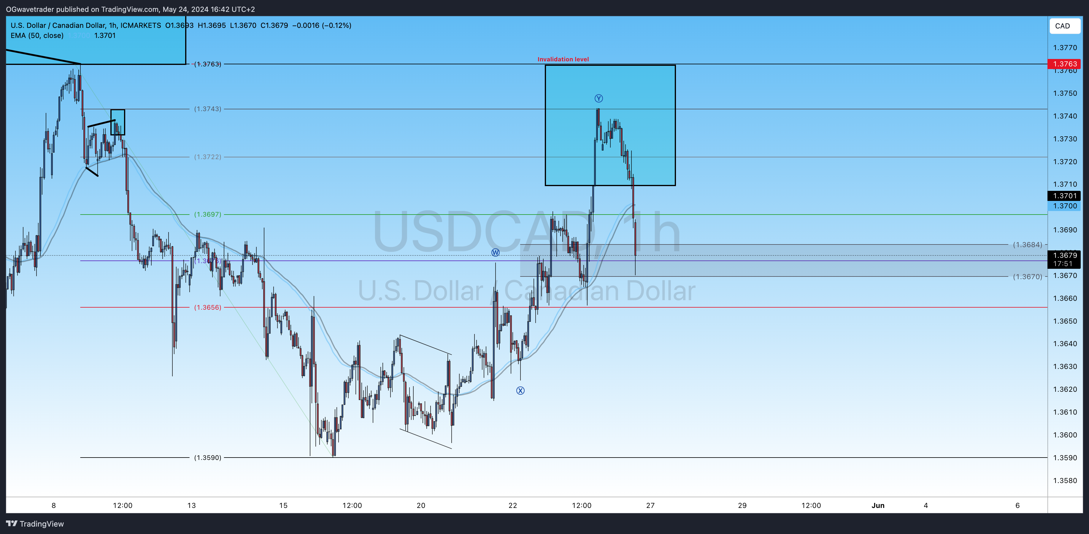 ICMARKETS:USDCAD Chart Image by OGwavetrader