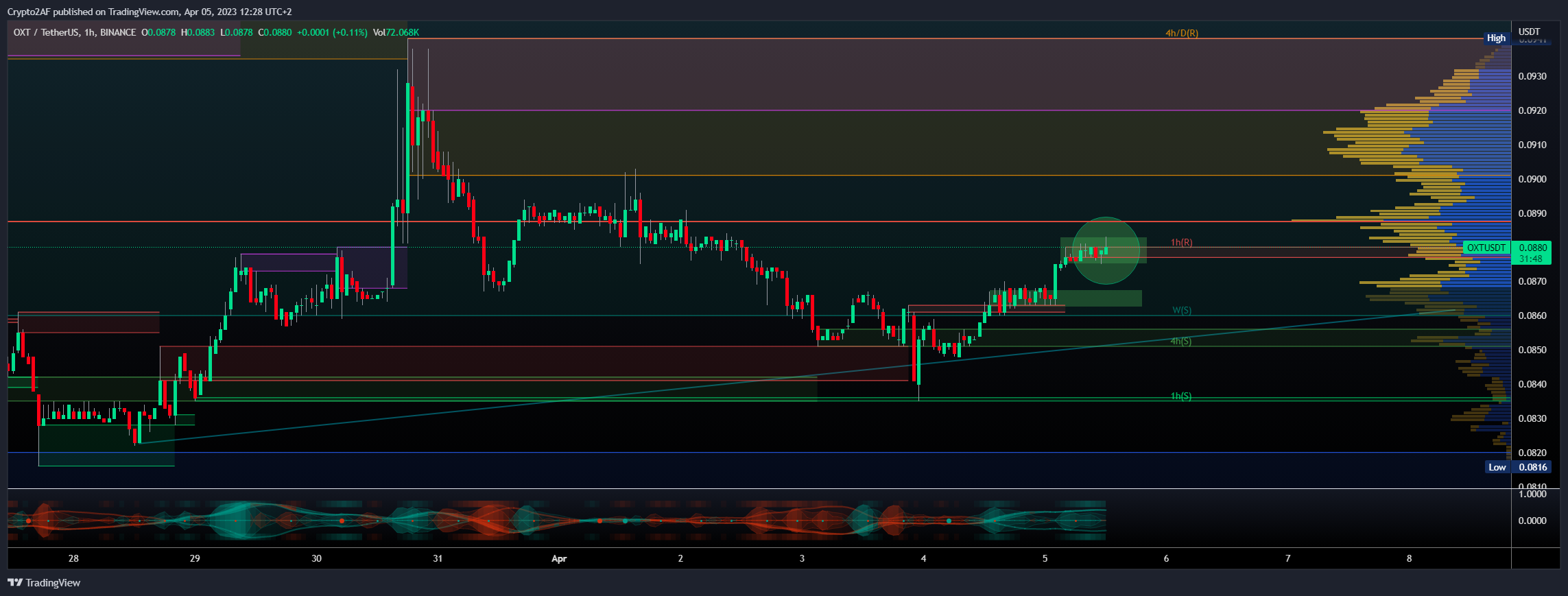 BINANCE:OXTUSDT Chart Image by Crypto2AF