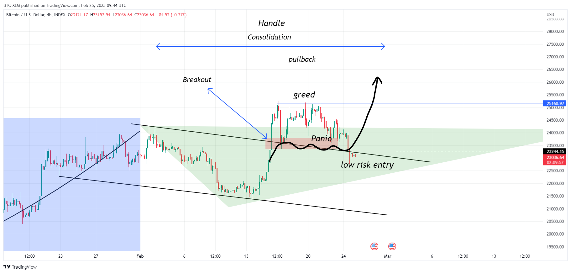 INDEX:BTCUSD Chart Image by BTC-XLM