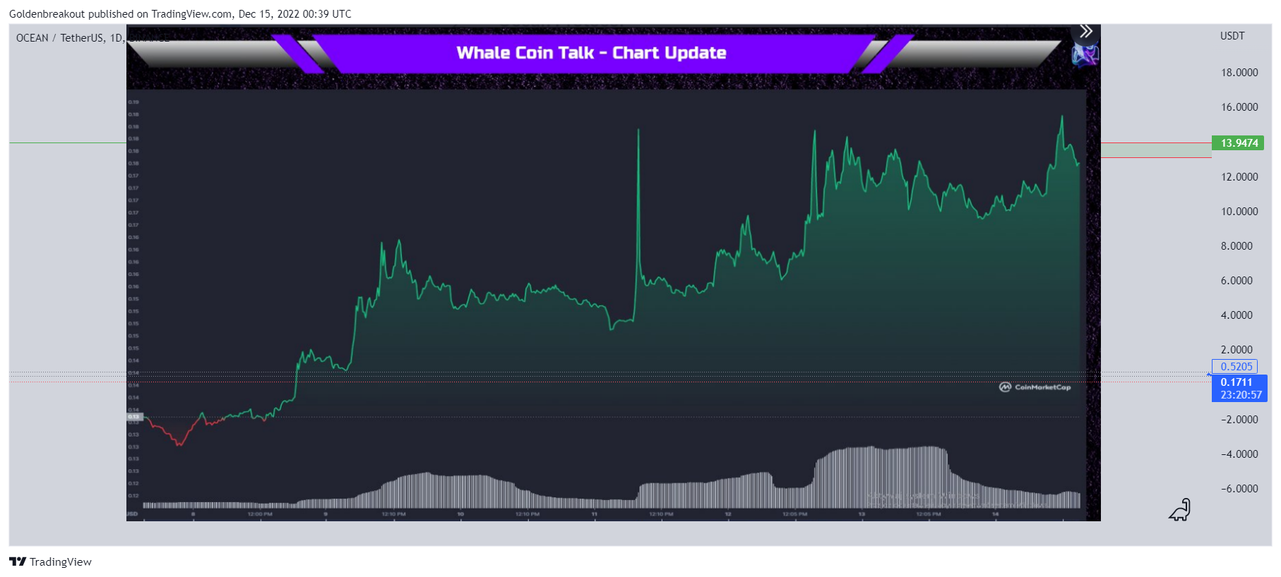 BINANCE:OCEANUSDT Chart Image by Goldenbreakout