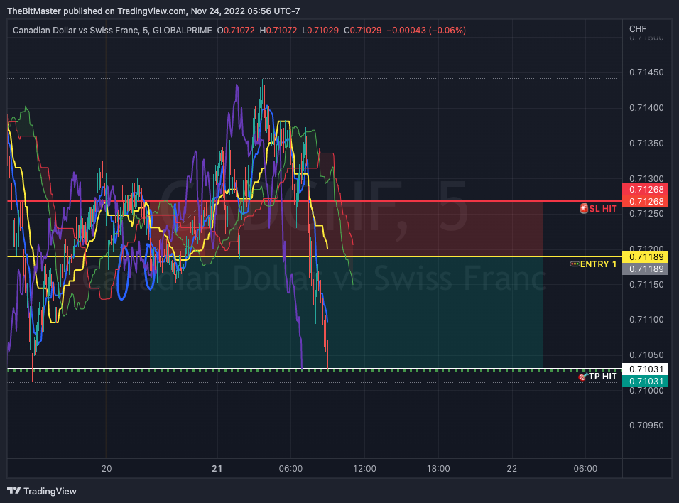 GLOBALPRIME:CADCHF Chart Image by TheBitMaster