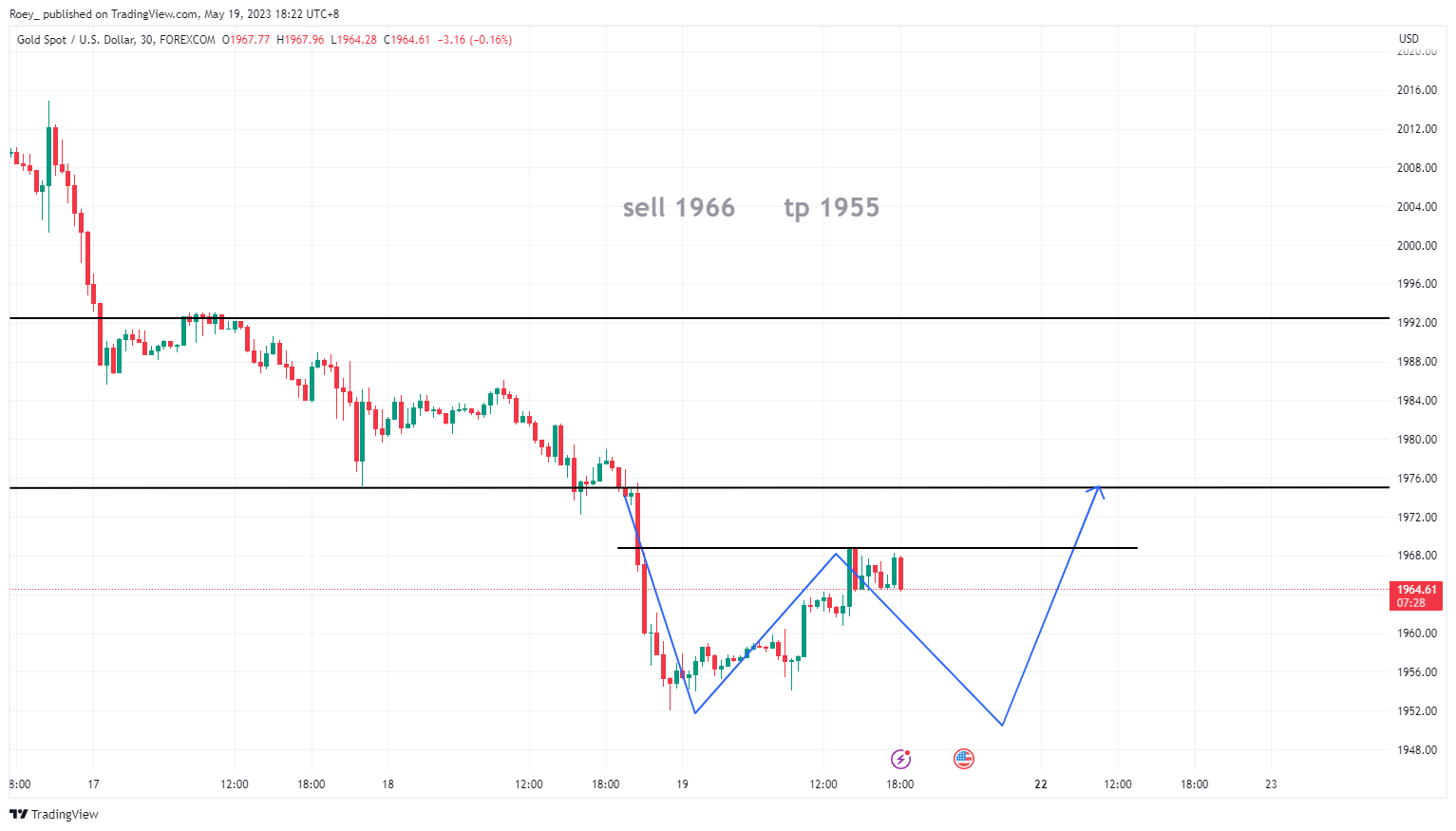 FOREXCOM:XAUUSD Chart Image by Roey_